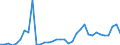 Flow: Exports / Measure: Values / Partner Country: World / Reporting Country: Sweden