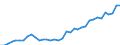 Flow: Exports / Measure: Values / Partner Country: World / Reporting Country: Australia