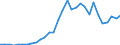 Handelsstrom: Exporte / Maßeinheit: Werte / Partnerland: World / Meldeland: Belgium