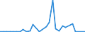 Flow: Exports / Measure: Values / Partner Country: World / Reporting Country: Chile