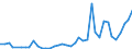 Handelsstrom: Exporte / Maßeinheit: Werte / Partnerland: World / Meldeland: Denmark