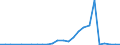 Flow: Exports / Measure: Values / Partner Country: World / Reporting Country: Lithuania