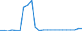 Flow: Exports / Measure: Values / Partner Country: World / Reporting Country: Luxembourg