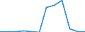 Flow: Exports / Measure: Values / Partner Country: Belgium, Luxembourg / Reporting Country: Luxembourg