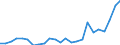 Flow: Exports / Measure: Values / Partner Country: Belgium, Luxembourg / Reporting Country: Netherlands