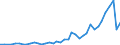 Flow: Exports / Measure: Values / Partner Country: World / Reporting Country: Germany