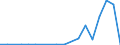 Flow: Exports / Measure: Values / Partner Country: World / Reporting Country: Latvia