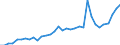 Flow: Exports / Measure: Values / Partner Country: World / Reporting Country: Mexico