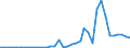 Handelsstrom: Exporte / Maßeinheit: Werte / Partnerland: World / Meldeland: New Zealand