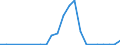 Flow: Exports / Measure: Values / Partner Country: World / Reporting Country: Slovenia