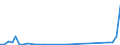 Flow: Exports / Measure: Values / Partner Country: New Zealand / Reporting Country: Australia