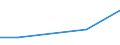 Flow: Exports / Measure: Values / Partner Country: New Zealand / Reporting Country: EU 28-Extra EU