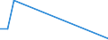 Flow: Exports / Measure: Values / Partner Country: Philippines / Reporting Country: Australia