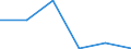 Flow: Exports / Measure: Values / Partner Country: World / Reporting Country: Israel