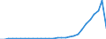 Flow: Exports / Measure: Values / Partner Country: World / Reporting Country: Lithuania