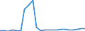 Flow: Exports / Measure: Values / Partner Country: World / Reporting Country: Luxembourg