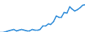 Flow: Exports / Measure: Values / Partner Country: World / Reporting Country: Netherlands