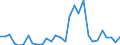 Handelsstrom: Exporte / Maßeinheit: Werte / Partnerland: World / Meldeland: Slovenia