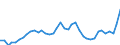 Flow: Exports / Measure: Values / Partner Country: World / Reporting Country: Spain