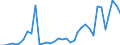 Flow: Exports / Measure: Values / Partner Country: World / Reporting Country: Sweden