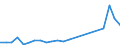 Flow: Exports / Measure: Values / Partner Country: World / Reporting Country: Austria