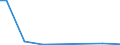 Flow: Exports / Measure: Values / Partner Country: World / Reporting Country: Estonia