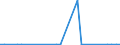 Flow: Exports / Measure: Values / Partner Country: World / Reporting Country: Ireland