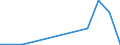 Flow: Exports / Measure: Values / Partner Country: World / Reporting Country: Latvia