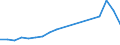 Flow: Exports / Measure: Values / Partner Country: World / Reporting Country: Luxembourg