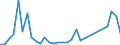 Flow: Exports / Measure: Values / Partner Country: World / Reporting Country: New Zealand