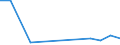 Flow: Exports / Measure: Values / Partner Country: World / Reporting Country: Poland