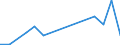 Flow: Exports / Measure: Values / Partner Country: World / Reporting Country: Slovenia