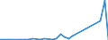 Flow: Exports / Measure: Values / Partner Country: World / Reporting Country: Sweden