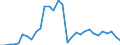 Flow: Exports / Measure: Values / Partner Country: World / Reporting Country: Czech Rep.