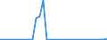 Flow: Exports / Measure: Values / Partner Country: World / Reporting Country: Finland