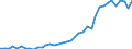 Flow: Exports / Measure: Values / Partner Country: World / Reporting Country: Germany