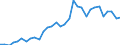 Flow: Exports / Measure: Values / Partner Country: World / Reporting Country: Hungary