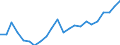 Handelsstrom: Exporte / Maßeinheit: Werte / Partnerland: World / Meldeland: Luxembourg