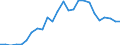 Handelsstrom: Exporte / Maßeinheit: Werte / Partnerland: World / Meldeland: Slovakia