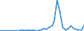 Flow: Exports / Measure: Values / Partner Country: World / Reporting Country: Sweden