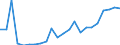 Flow: Exports / Measure: Values / Partner Country: France incl. Monaco & overseas / Reporting Country: Luxembourg