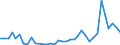 Flow: Exports / Measure: Values / Partner Country: World / Reporting Country: Australia