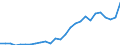 Flow: Exports / Measure: Values / Partner Country: World / Reporting Country: Austria