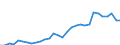 Flow: Exports / Measure: Values / Partner Country: World / Reporting Country: Belgium