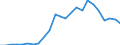 Flow: Exports / Measure: Values / Partner Country: World / Reporting Country: Czech Rep.