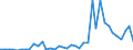 Handelsstrom: Exporte / Maßeinheit: Werte / Partnerland: World / Meldeland: Denmark