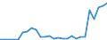 Flow: Exports / Measure: Values / Partner Country: World / Reporting Country: Estonia