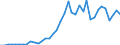 Flow: Exports / Measure: Values / Partner Country: World / Reporting Country: Germany