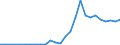 Handelsstrom: Exporte / Maßeinheit: Werte / Partnerland: World / Meldeland: Latvia