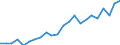 Handelsstrom: Exporte / Maßeinheit: Werte / Partnerland: World / Meldeland: Luxembourg